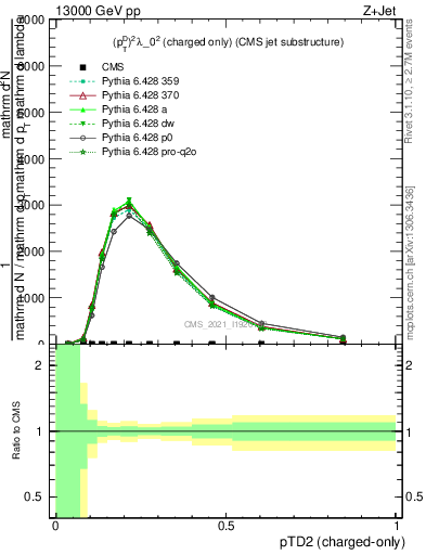 Plot of j.ptd2.c in 13000 GeV pp collisions