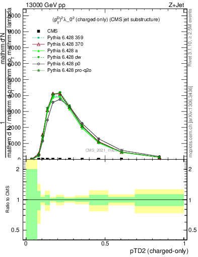 Plot of j.ptd2.c in 13000 GeV pp collisions