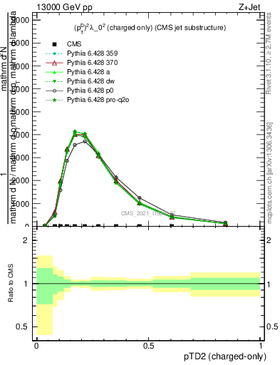 Plot of j.ptd2.c in 13000 GeV pp collisions