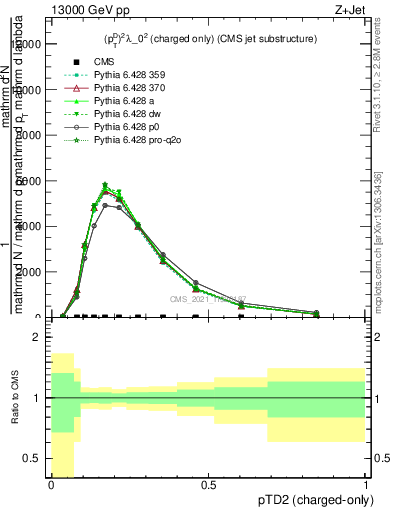 Plot of j.ptd2.c in 13000 GeV pp collisions