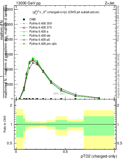 Plot of j.ptd2.c in 13000 GeV pp collisions