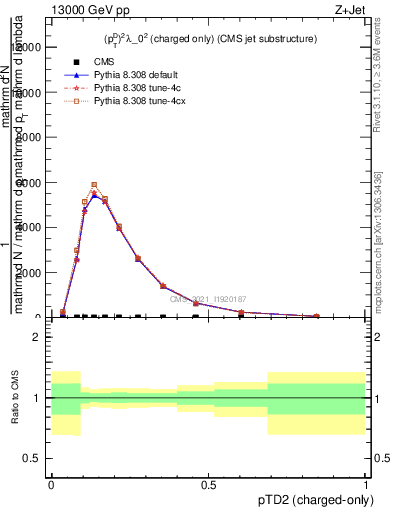 Plot of j.ptd2.c in 13000 GeV pp collisions