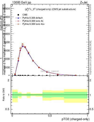 Plot of j.ptd2.c in 13000 GeV pp collisions