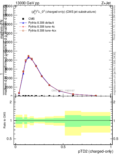 Plot of j.ptd2.c in 13000 GeV pp collisions