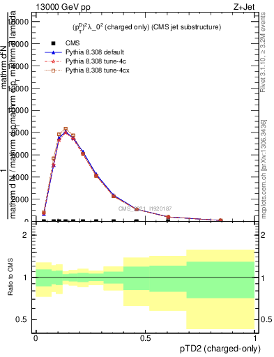 Plot of j.ptd2.c in 13000 GeV pp collisions