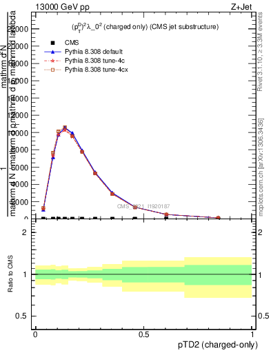 Plot of j.ptd2.c in 13000 GeV pp collisions