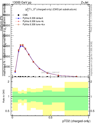 Plot of j.ptd2.c in 13000 GeV pp collisions