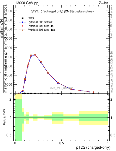 Plot of j.ptd2.c in 13000 GeV pp collisions