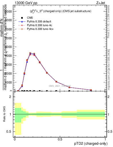 Plot of j.ptd2.c in 13000 GeV pp collisions