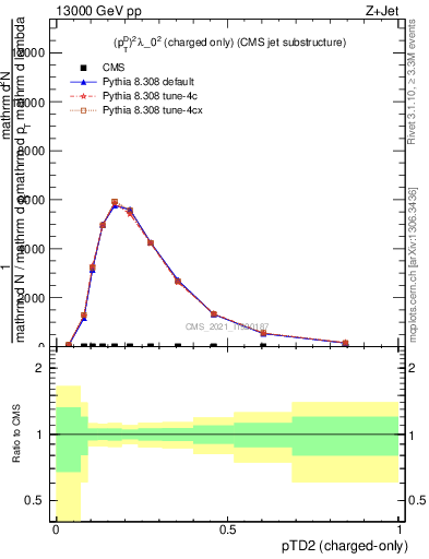 Plot of j.ptd2.c in 13000 GeV pp collisions