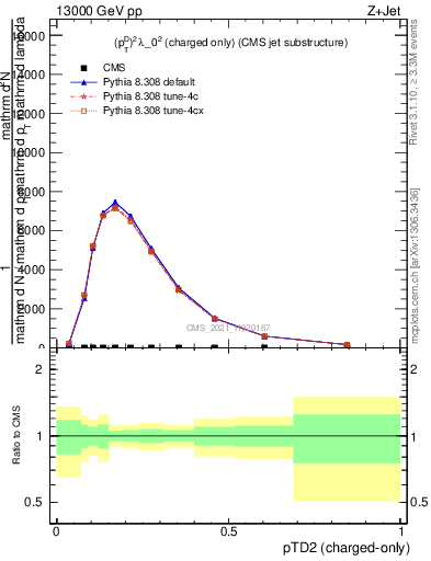 Plot of j.ptd2.c in 13000 GeV pp collisions