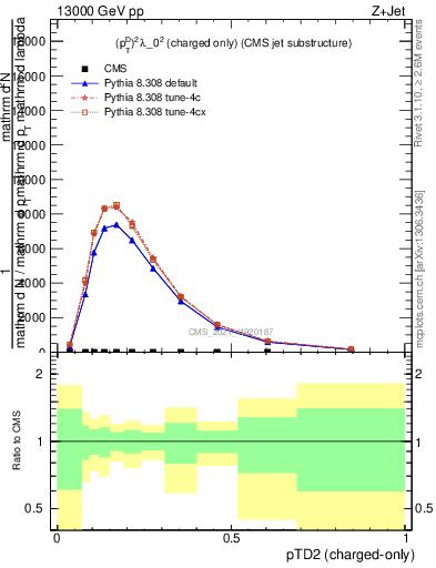 Plot of j.ptd2.c in 13000 GeV pp collisions