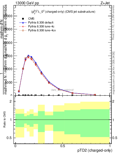 Plot of j.ptd2.c in 13000 GeV pp collisions