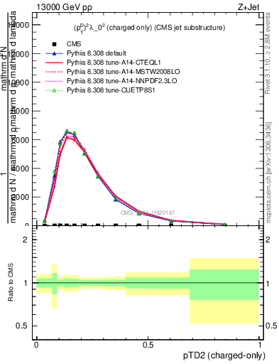 Plot of j.ptd2.c in 13000 GeV pp collisions