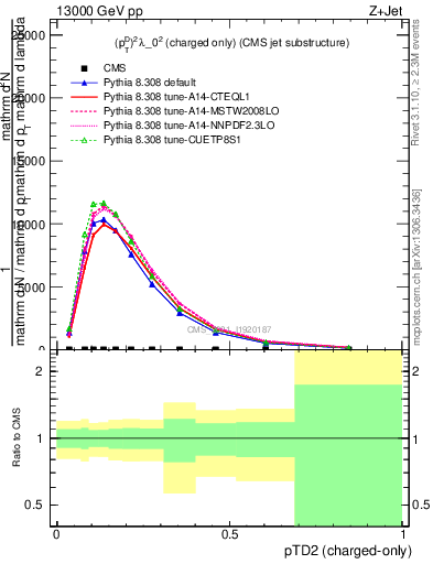 Plot of j.ptd2.c in 13000 GeV pp collisions