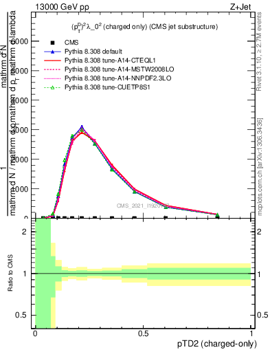 Plot of j.ptd2.c in 13000 GeV pp collisions