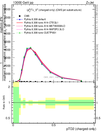 Plot of j.ptd2.c in 13000 GeV pp collisions