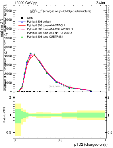 Plot of j.ptd2.c in 13000 GeV pp collisions