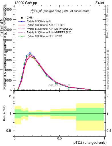 Plot of j.ptd2.c in 13000 GeV pp collisions