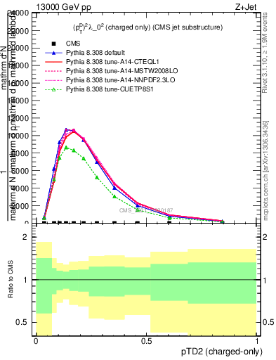 Plot of j.ptd2.c in 13000 GeV pp collisions