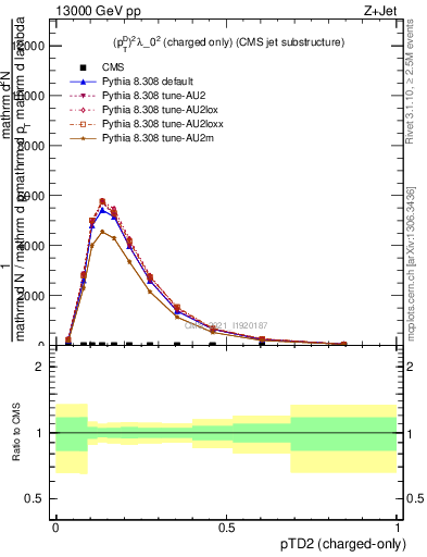 Plot of j.ptd2.c in 13000 GeV pp collisions