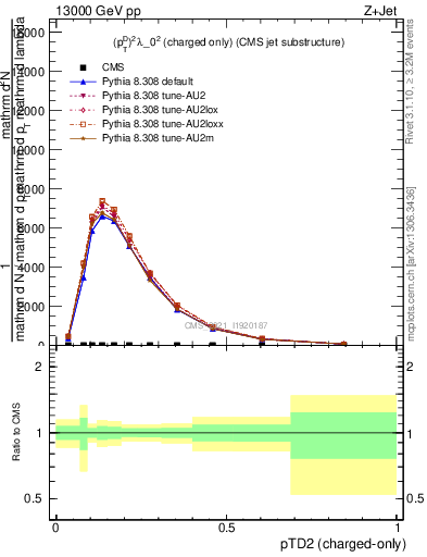 Plot of j.ptd2.c in 13000 GeV pp collisions