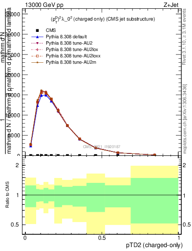 Plot of j.ptd2.c in 13000 GeV pp collisions