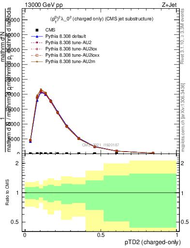 Plot of j.ptd2.c in 13000 GeV pp collisions