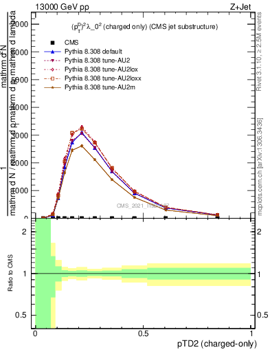 Plot of j.ptd2.c in 13000 GeV pp collisions