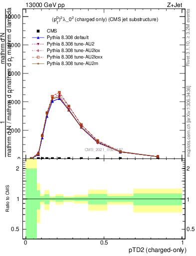 Plot of j.ptd2.c in 13000 GeV pp collisions