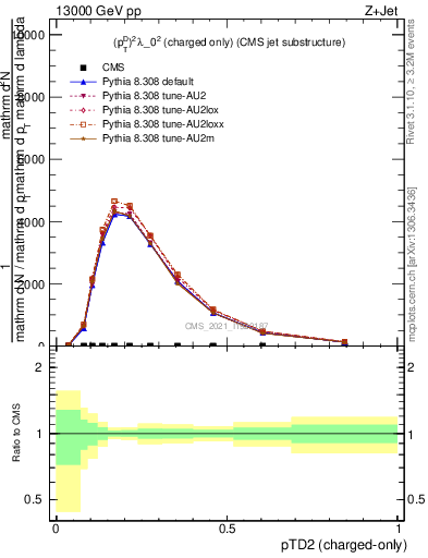 Plot of j.ptd2.c in 13000 GeV pp collisions