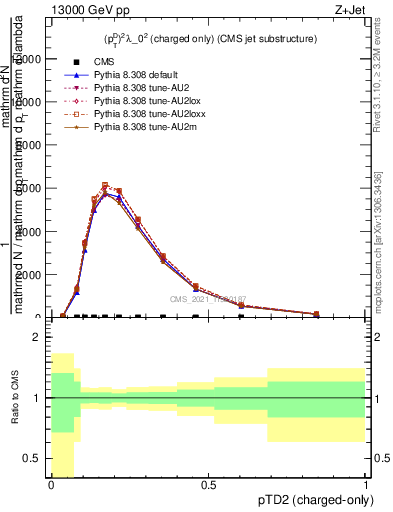 Plot of j.ptd2.c in 13000 GeV pp collisions