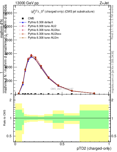 Plot of j.ptd2.c in 13000 GeV pp collisions