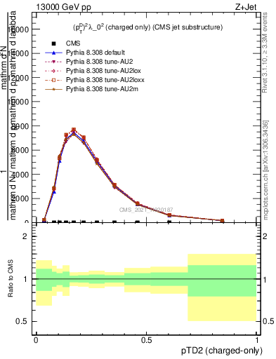 Plot of j.ptd2.c in 13000 GeV pp collisions