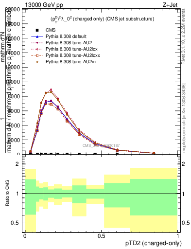 Plot of j.ptd2.c in 13000 GeV pp collisions