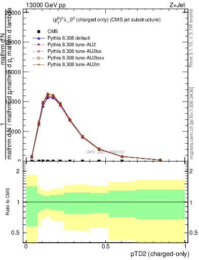 Plot of j.ptd2.c in 13000 GeV pp collisions