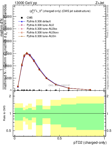 Plot of j.ptd2.c in 13000 GeV pp collisions