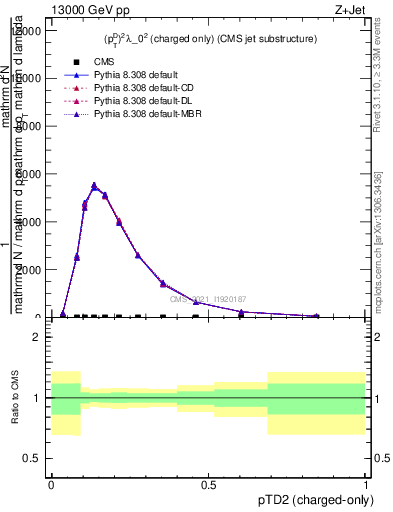 Plot of j.ptd2.c in 13000 GeV pp collisions