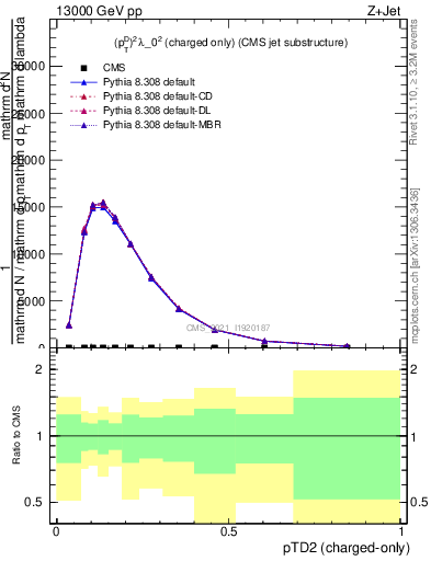 Plot of j.ptd2.c in 13000 GeV pp collisions