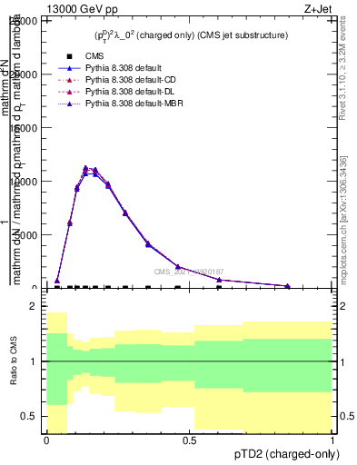 Plot of j.ptd2.c in 13000 GeV pp collisions