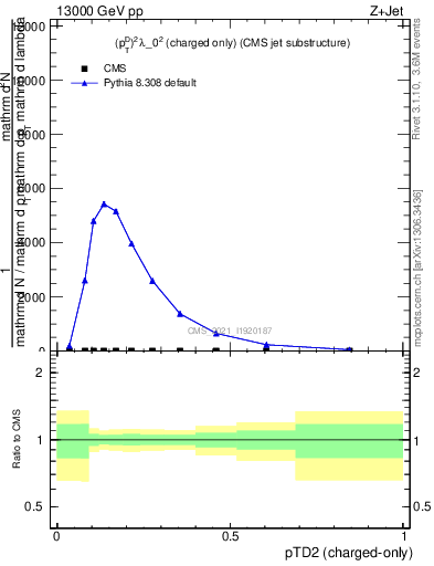 Plot of j.ptd2.c in 13000 GeV pp collisions