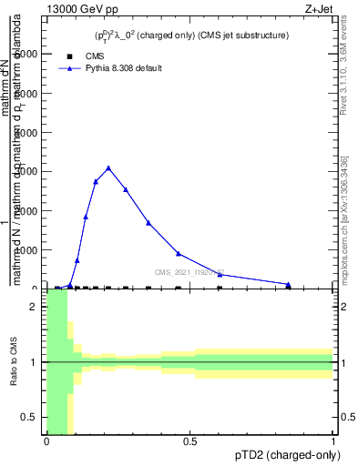 Plot of j.ptd2.c in 13000 GeV pp collisions