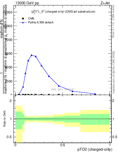 Plot of j.ptd2.c in 13000 GeV pp collisions