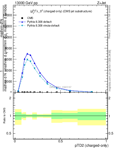 Plot of j.ptd2.c in 13000 GeV pp collisions