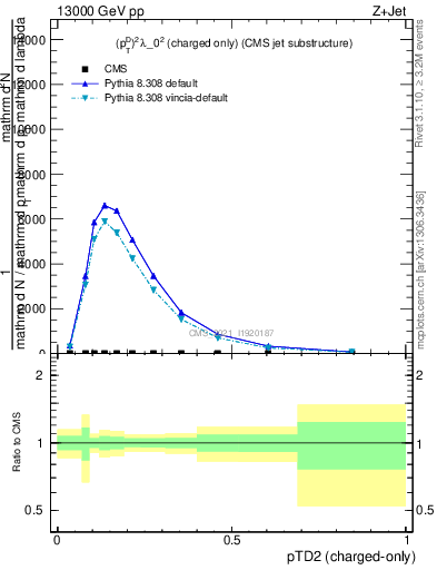 Plot of j.ptd2.c in 13000 GeV pp collisions