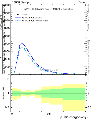 Plot of j.ptd2.c in 13000 GeV pp collisions