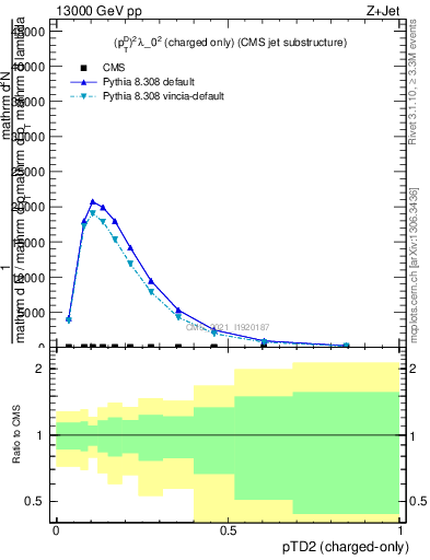 Plot of j.ptd2.c in 13000 GeV pp collisions