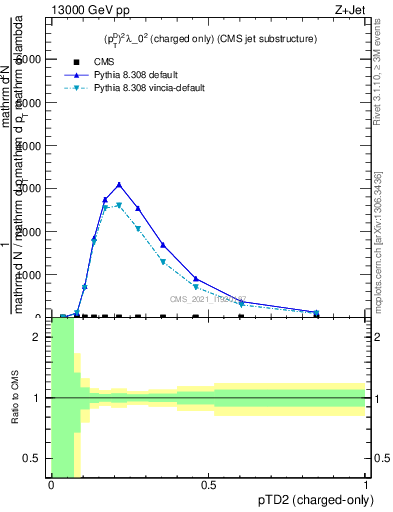 Plot of j.ptd2.c in 13000 GeV pp collisions