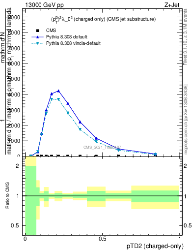 Plot of j.ptd2.c in 13000 GeV pp collisions