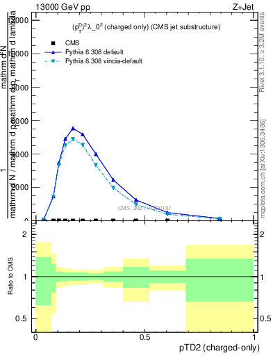 Plot of j.ptd2.c in 13000 GeV pp collisions